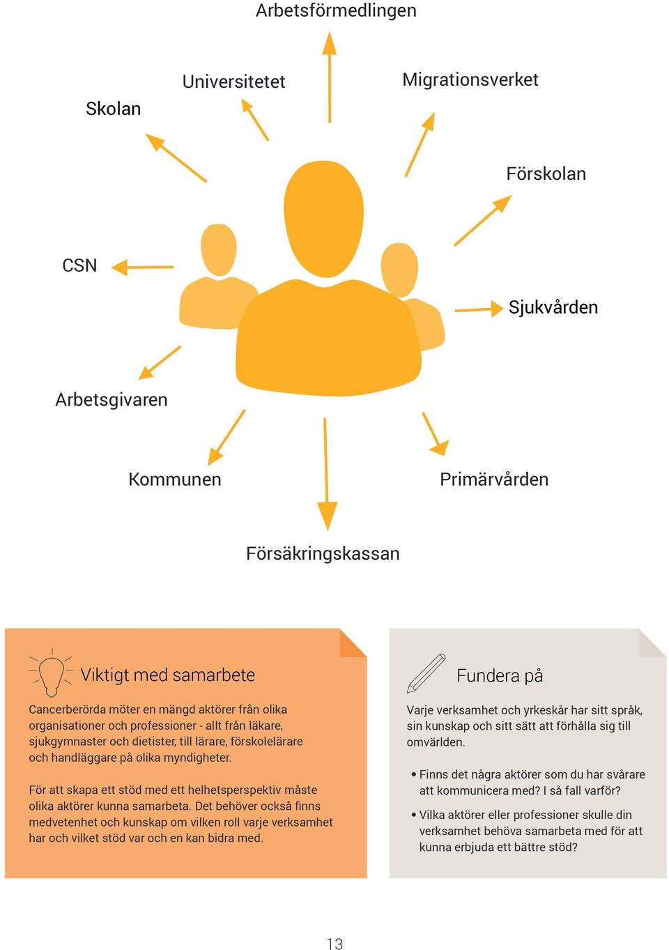 För att skapa ett stöd med ett helhetsperspektiv måste olika aktörer kunna samarbeta.