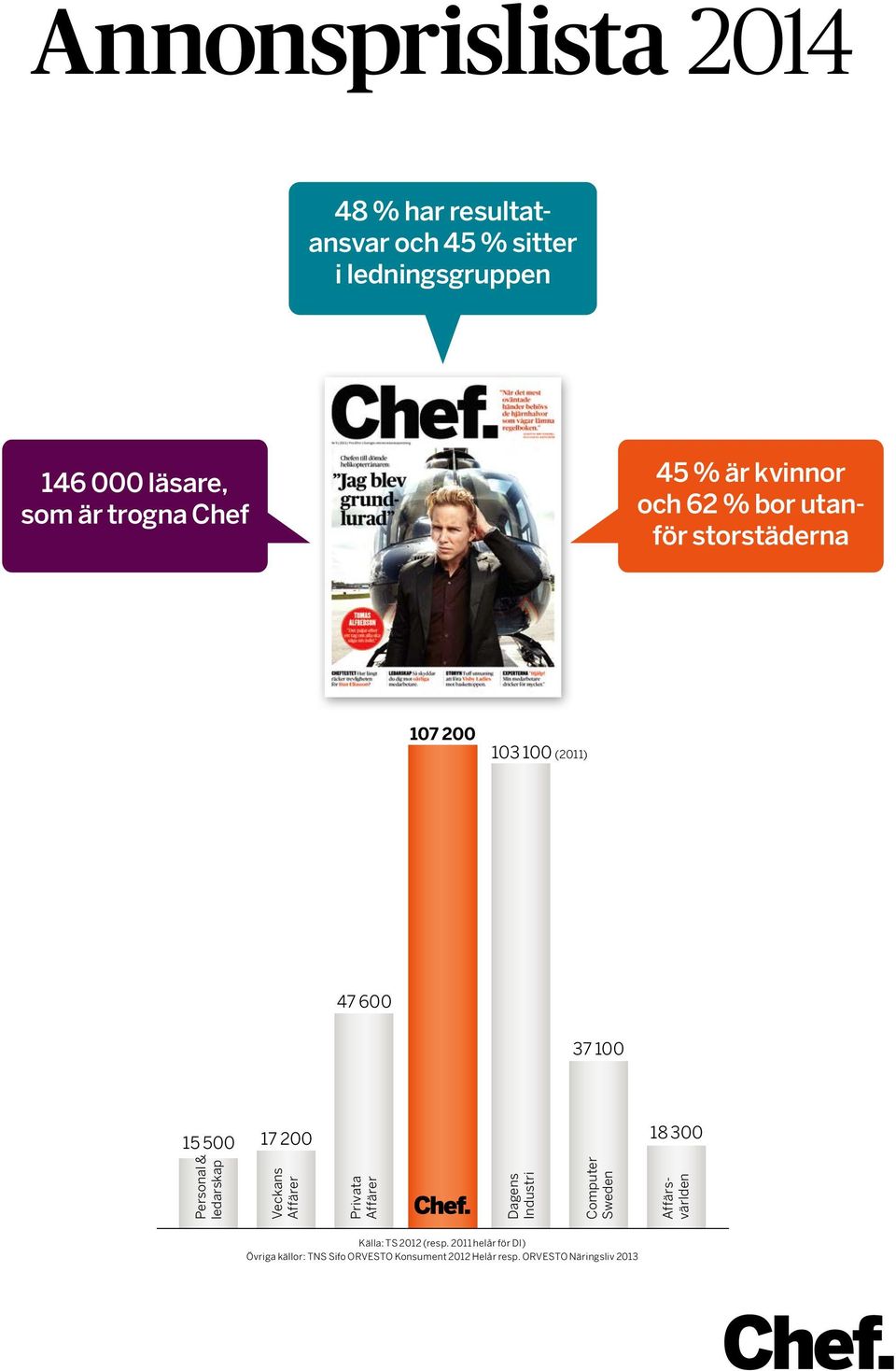 300 Personal & ledarskap Veckans Affärer Privata Affärer Dagens Industri Computer Sweden Affärsvärlden Källa: