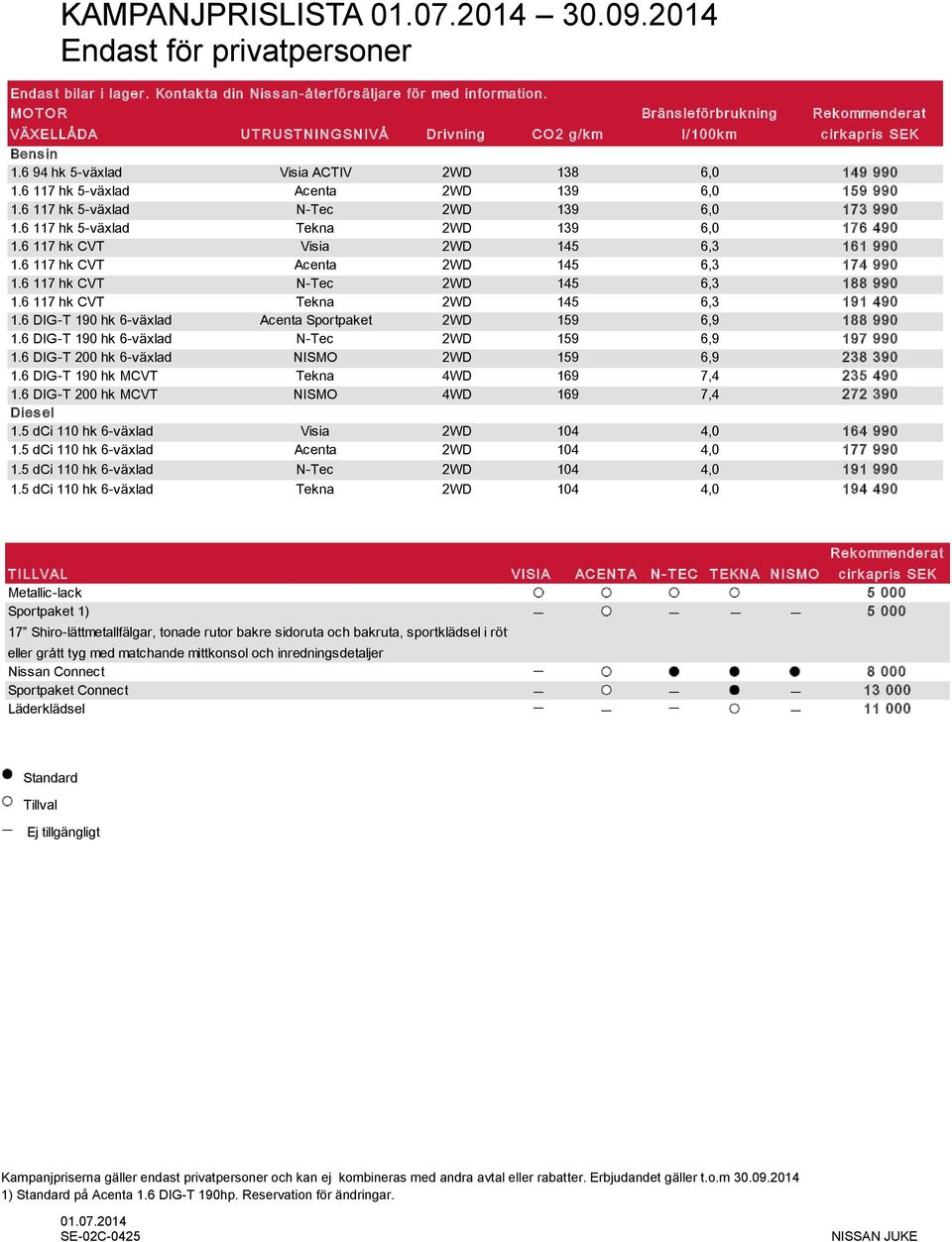 6 117 hk 5-växlad Acenta 2WD 139 6,0 159 990 1.6 117 hk 5-växlad N-Tec 2WD 139 6,0 173 990 1.6 117 hk 5-växlad Tekna 2WD 139 6,0 176 490 1.6 117 hk CVT Visia 2WD 145 6,3 161 990 1.