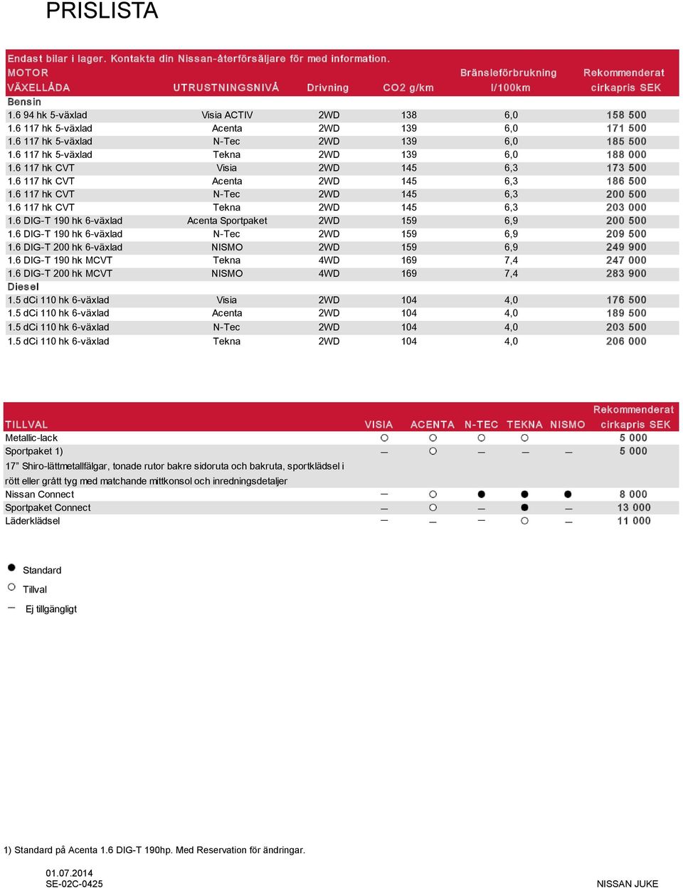 6 117 hk 5-växlad Acenta 2WD 139 6,0 171 500 1.6 117 hk 5-växlad N-Tec 2WD 139 6,0 185 500 1.6 117 hk 5-växlad Tekna 2WD 139 6,0 188 000 1.6 117 hk CVT Visia 2WD 145 6,3 173 500 1.