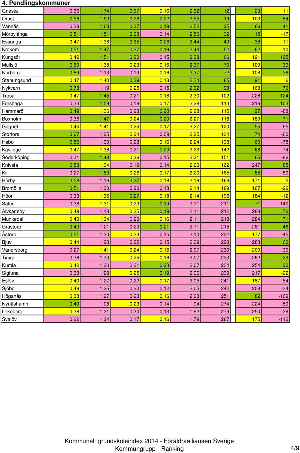 108 36 Stenungsund 0,47 1,40 0,29 0,18 2,34 85 91 6 Nykvarn 0,73 1,19 0,25 0,15 2,32 93 163 70 Trosa 0,47 1,45 0,21 0,18 2,30 102 226 124 Forshaga 0,33 1,59 0,18 0,17 2,28 113 216 103 Hammarö 0,49