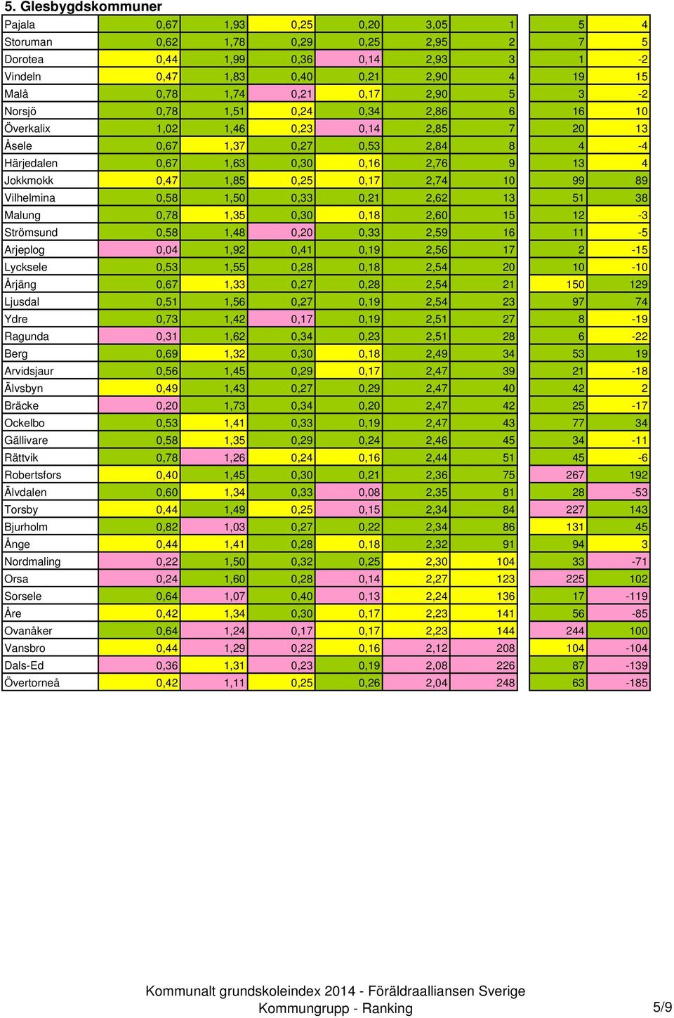 0,25 0,17 2,74 10 99 89 Vilhelmina 0,58 1,50 0,33 0,21 2,62 13 51 38 Malung 0,78 1,35 0,30 0,18 2,60 15 12-3 Strömsund 0,58 1,48 0,20 0,33 2,59 16 11-5 Arjeplog 0,04 1,92 0,41 0,19 2,56 17 2-15