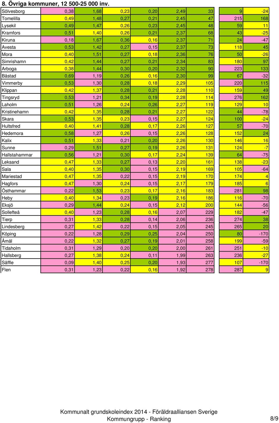 0,16 2,37 71 24-47 Avesta 0,53 1,42 0,27 0,15 2,37 73 118 45 Mora 0,40 1,51 0,27 0,18 2,36 76 50-26 Simrishamn 0,42 1,44 0,27 0,21 2,34 83 180 97 Arboga 0,38 1,44 0,30 0,20 2,32 90 223 133 Båstad
