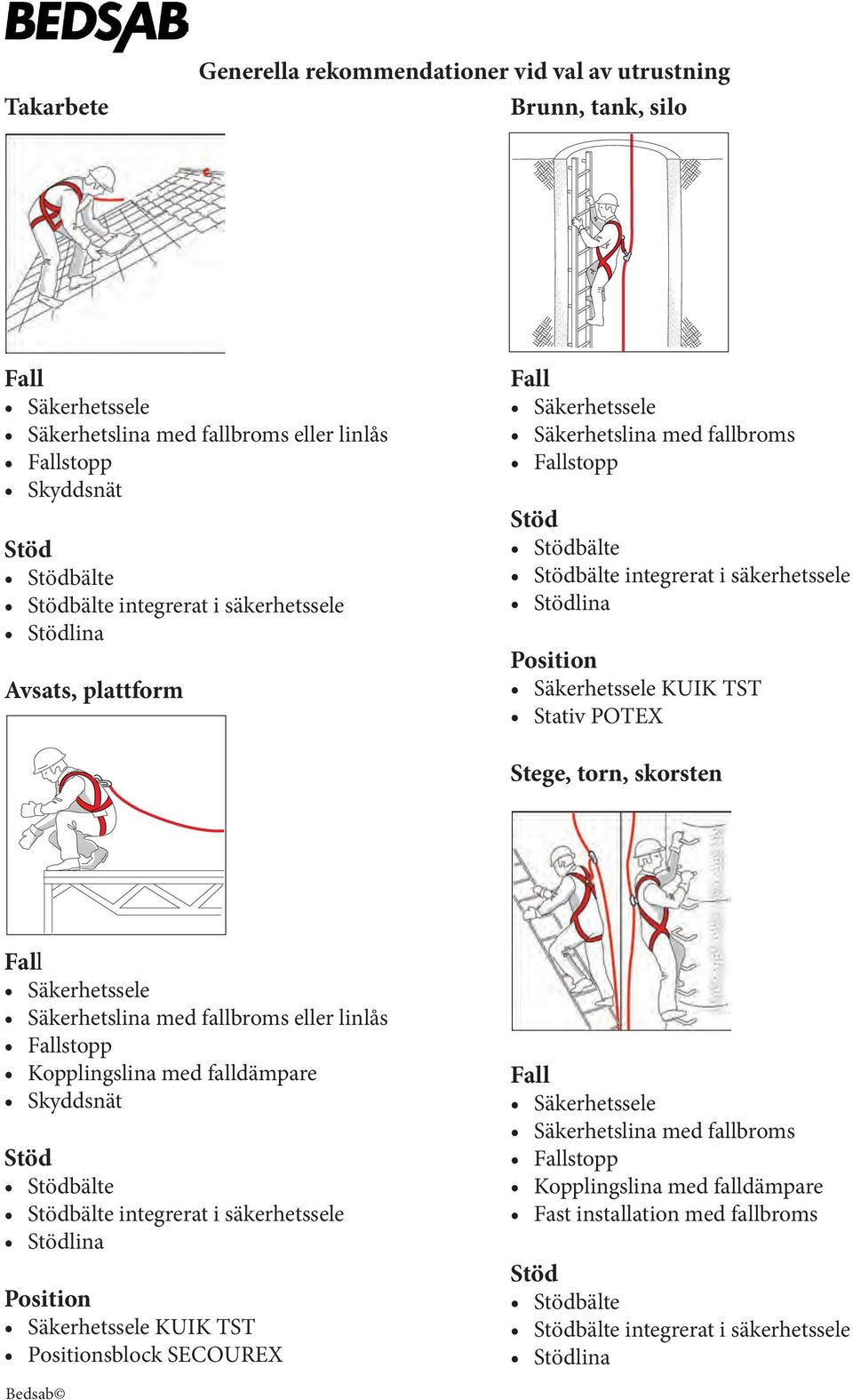 torn, skorsten Säkerhetslina med fallbroms eller linlås Kopplingslina med falldämpare Skyddsnät lina Position KUIK