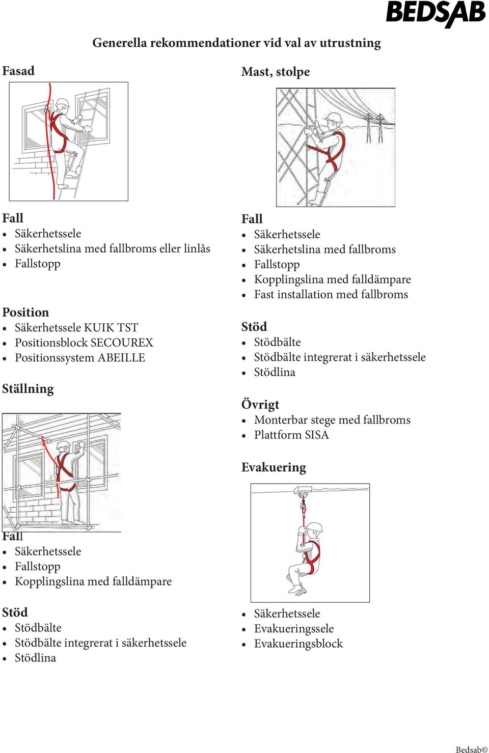 fallbroms Kopplingslina med falldämpare Fast installation med fallbroms lina Övrigt Monterbar stege