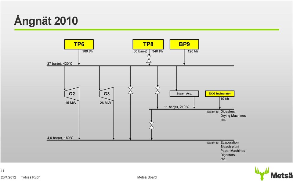 11 bar(e), 210 C NCG incinerator 10 t/h Steam to: Digesters Drying