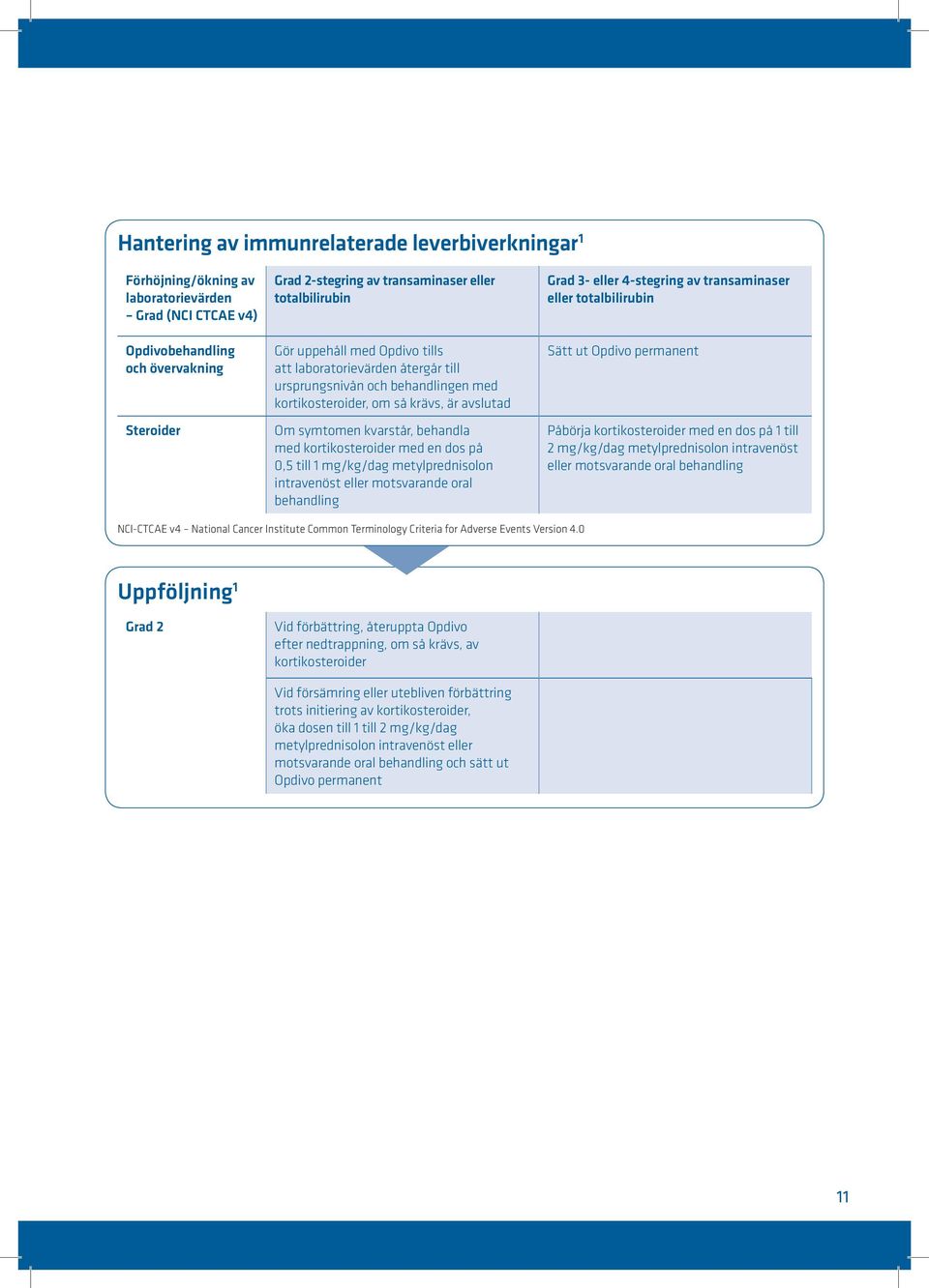 kortikosteroider med en dos på 0,5 till 1 mg/kg/dag metylprednisolon intravenöst eller motsvarande oral behandling Grad 3- eller 4-stegring av transaminaser eller totalbilirubin Sätt ut Opdivo