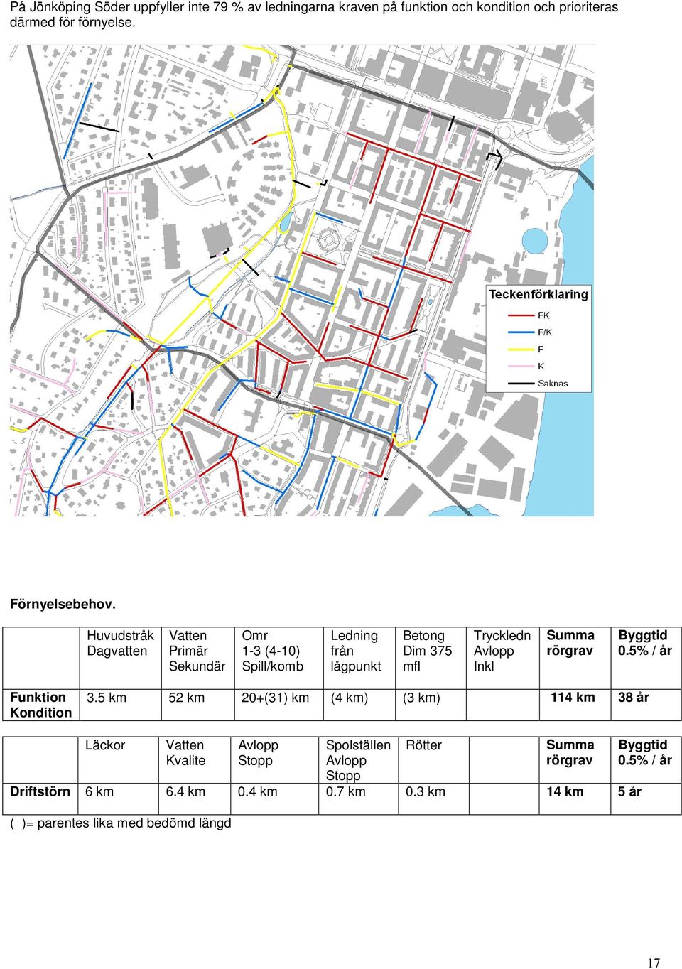 rörgrav Byggtid 0.5% / år Funktion Kondition 3.