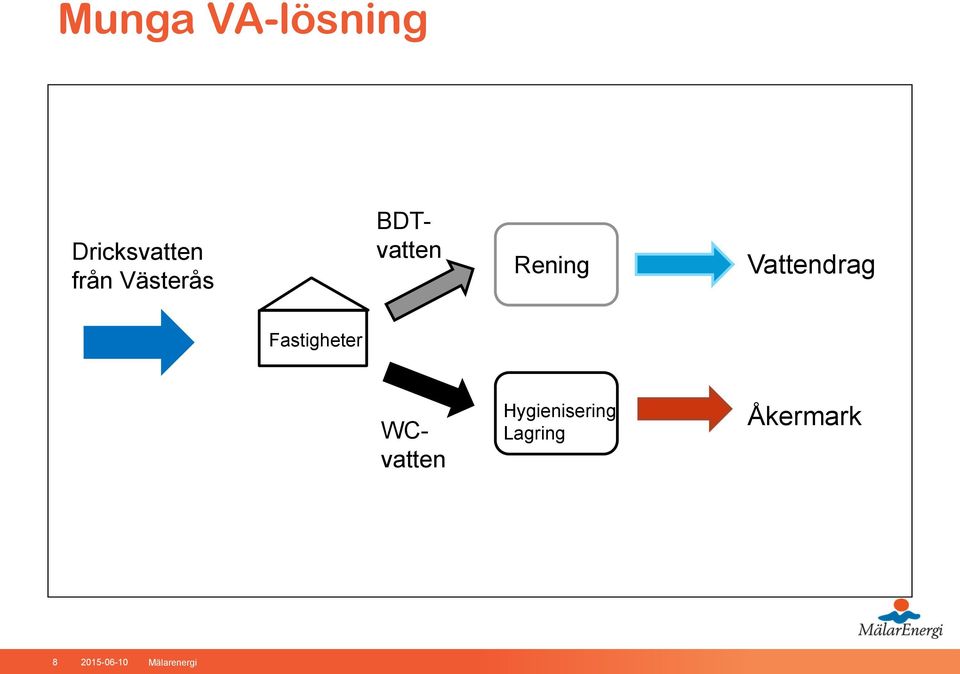 Fastigheter WCvatten Hygienisering