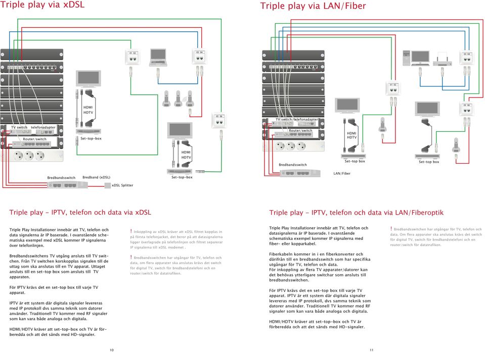 Installationer innebär att, telefon och data signalerna är IP baserade. I ovanstående schematiska exempel med xdsl kommer IP signalerna över telefonlinjen.