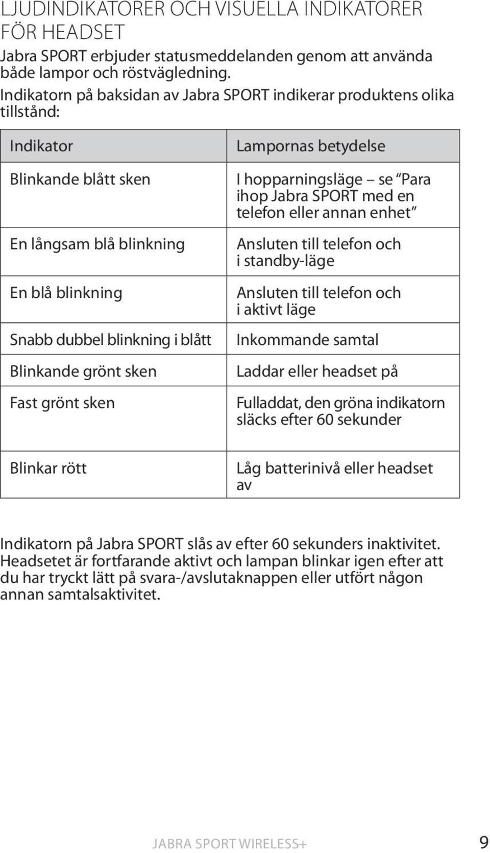 sken Fast grönt sken Blinkar rött Lampornas betydelse I hopparningsläge se Para ihop Jabra SPORT med en telefon eller annan enhet Ansluten till telefon och i standby-läge Ansluten till telefon och i