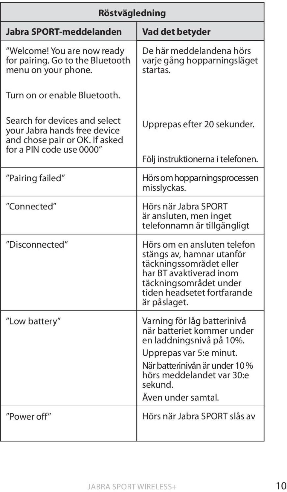 If asked for a PIN code use 0000 Pairing failed Connected Disconnected Low battery Power off Upprepas efter 20 sekunder. Följ instruktionerna i telefonen. Hörs om hopparningsprocessen misslyckas.