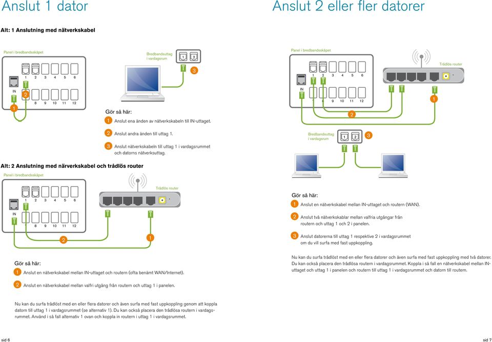 i vardagsrum Alt: Anslutning med närverkskabel och trådlös router Trådlös router Anslut en nätverkskabel mellan -uttaget och routern (WAN).