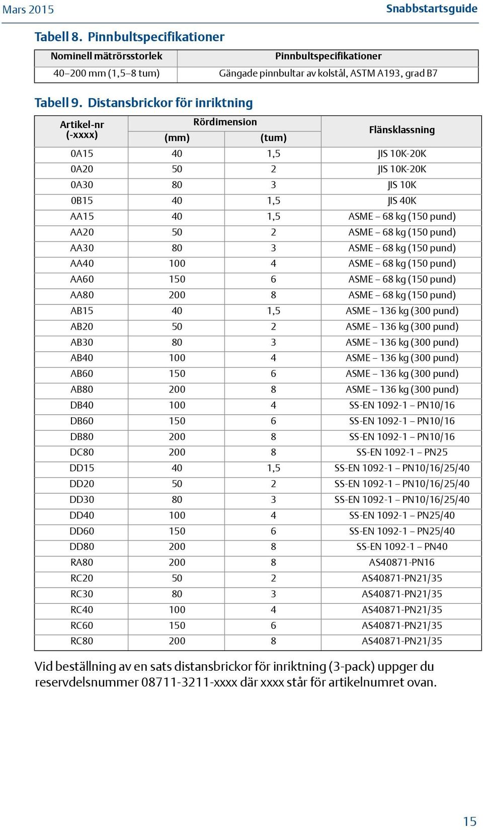 10K-20K 0A20 50 2 JIS 10K-20K 0A30 80 3 JIS 10K 0B15 40 1,5 JIS 40K AA15 40 1,5 ASME 68 kg (150 pund) AA20 50 2 ASME 68 kg (150 pund) AA30 80 3 ASME 68 kg (150 pund) AA40 100 4 ASME 68 kg (150 pund)