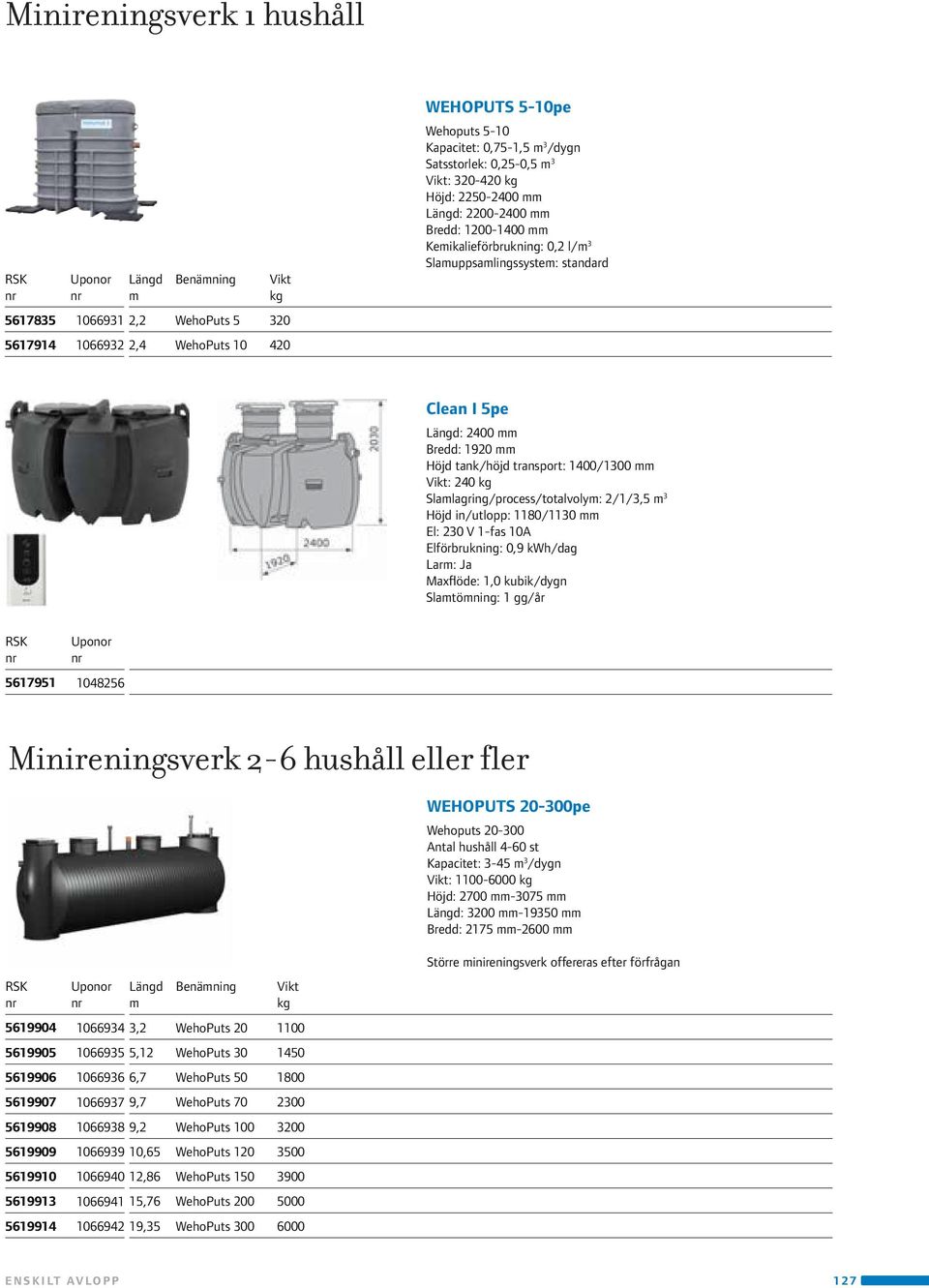 tank/höjd transport: 1400/1300 mm Vikt: 240 kg Slamlagring/process/totalvolym: 2/1/3,5 m 3 Höjd in/utlopp: 1180/1130 mm El: 230 V 1-fas 10A Elförbrukning: 0,9 kwh/dag Larm: Ja Maxflöde: 1,0