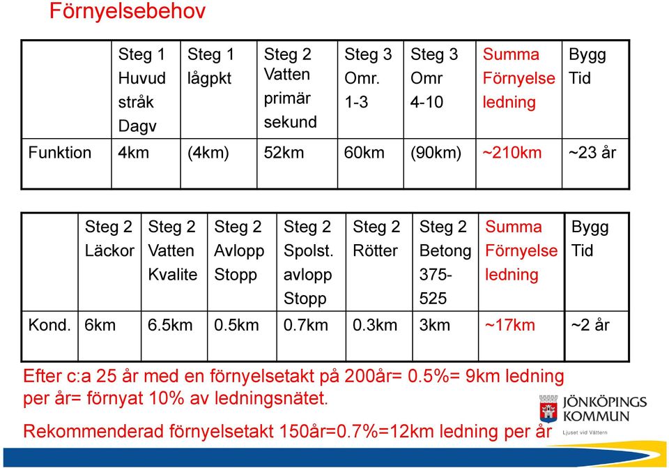 Steg 2 Summa Bygg Läckor Vatten Avlopp Spolst. Rötter Betong Förnyelse Tid Kvalite Stopp avlopp 375- ledning Stopp 525 Kond. 6km 6.5km 0.