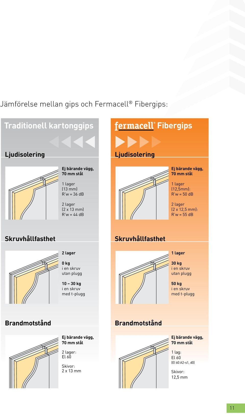 Skruvhållfasthet 2 lager 0 kg i en skruv utan plugg 10 30 kg i en skruv med t-plugg 1 lager 30 kg i en skruv utan plugg 50 kg i en skruv med t-plugg