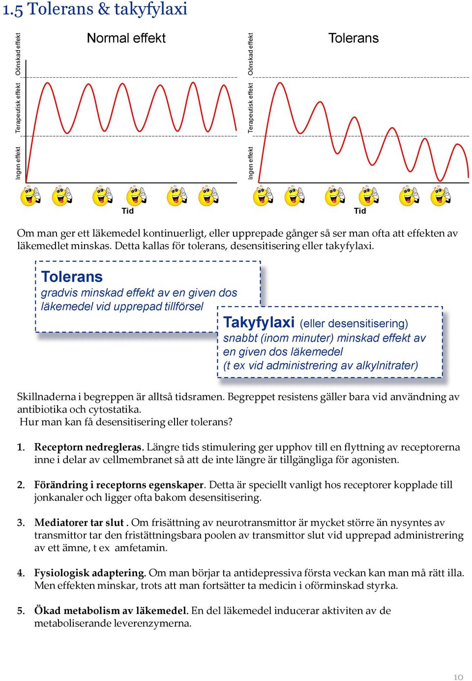Detta kallas för tolerans, desensitisering eller takyfylaxi.