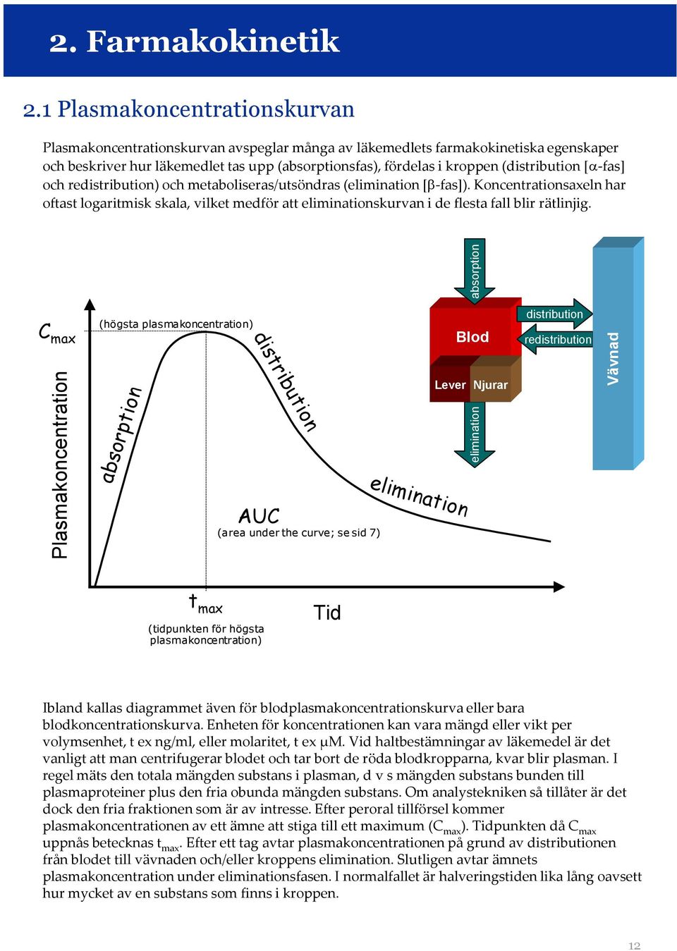 (distribution [ -fas] och redistribution) och metaboliseras/utsöndras (elimination [ -fas]).