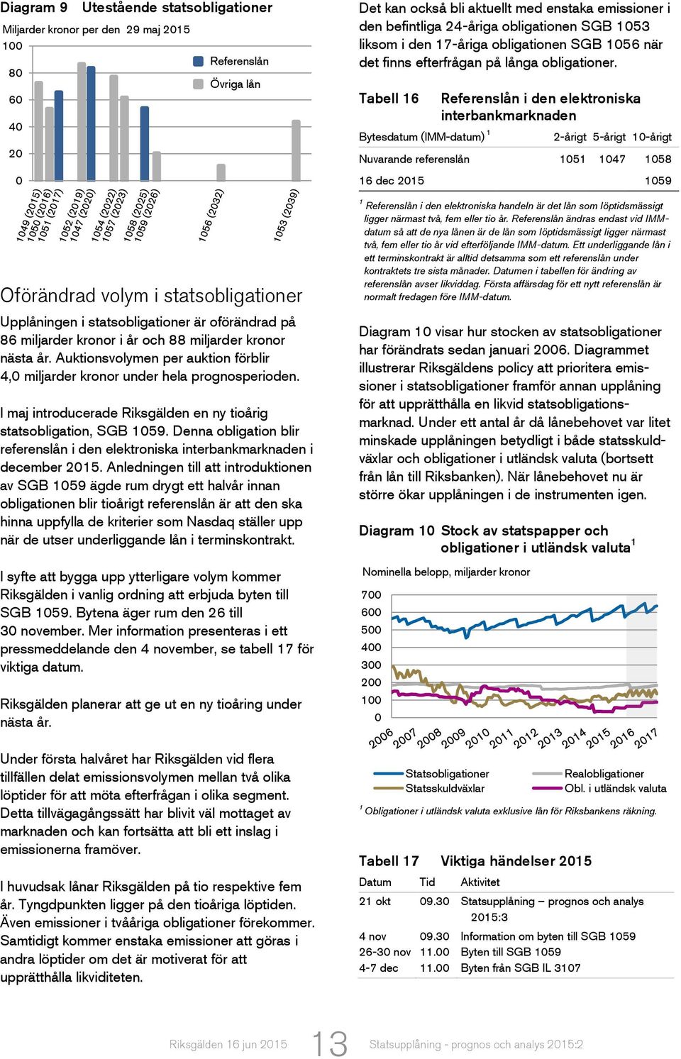 I maj introducerade Riksgälden en ny tioårig statsobligation, SGB 1059. Denna obligation blir referenslån i den elektroniska interbankmarknaden i december 2015.