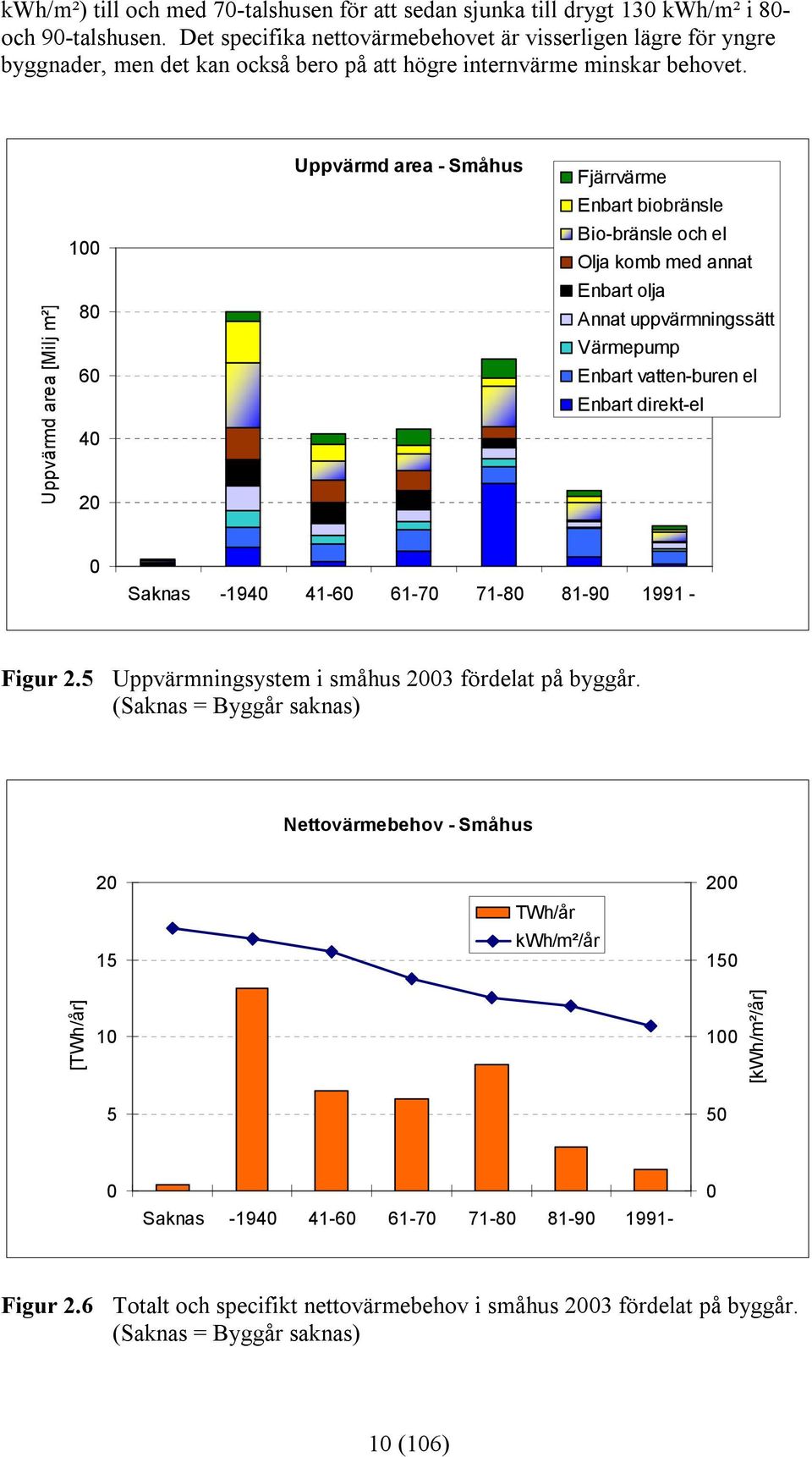 Uppvärmd area - Småhus Fjärrvärme Enbart biobränsle 100 Bio-bränsle och el Olja komb med annat Uppvärmd area [Milj m²] 80 60 40 20 Enbart olja Annat uppvärmningssätt Värmepump Enbart vatten-buren el