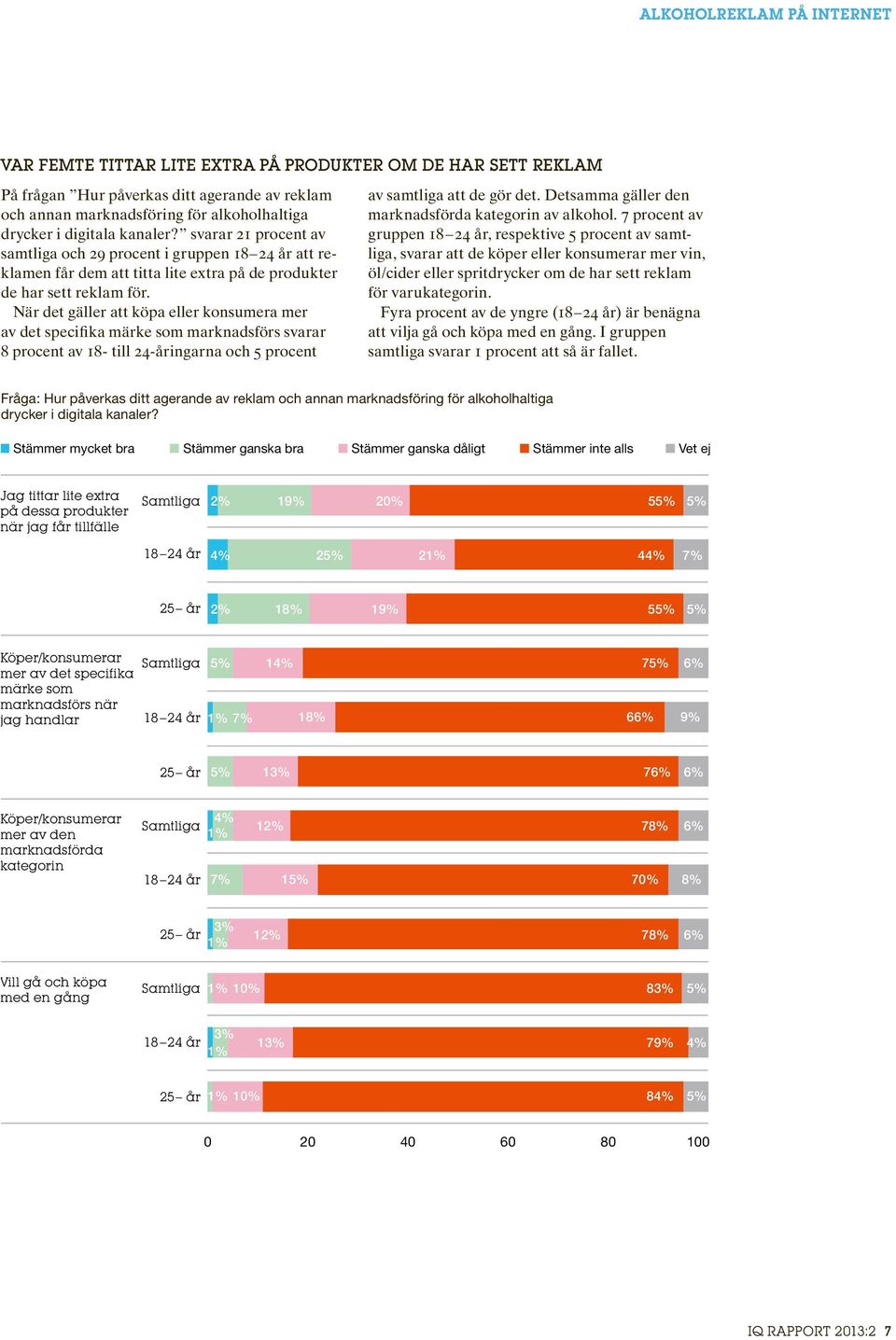 När det gäller att köpa eller konsumera mer av det specifika märke som marknadsförs svarar 8 procent av 18- till 24-åringarna och 5 procent av samtliga att de gör det.