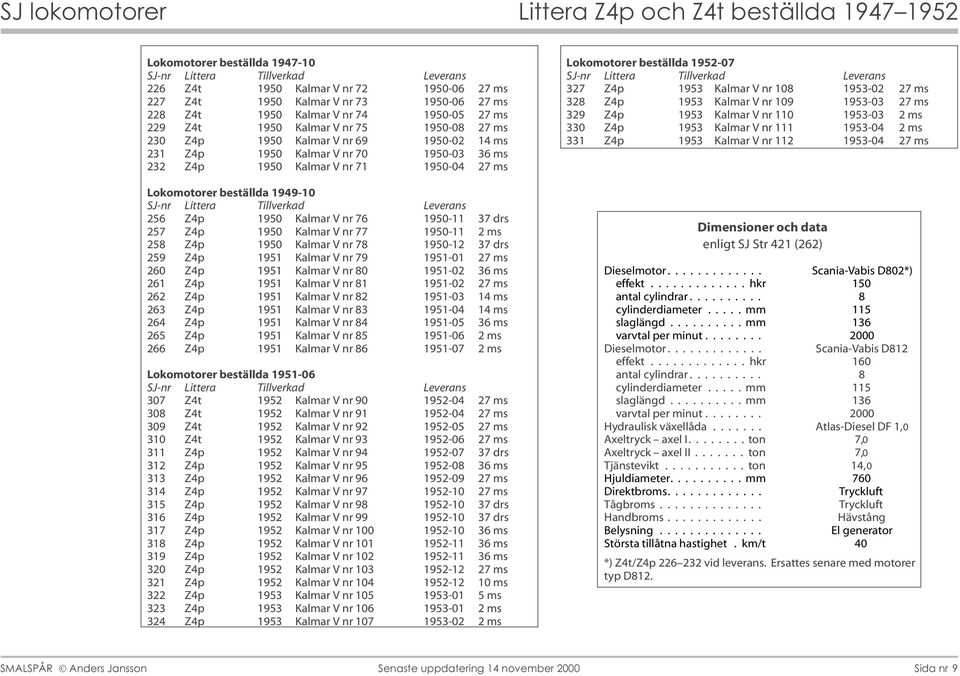 Littera Tillverkad Leverans 256 Z4p 1950 Kalmar V nr 76 1950-11 37 drs 257 Z4p 1950 Kalmar V nr 77 1950-11 2 ms 258 Z4p 1950 Kalmar V nr 78 1950-12 37 drs 259 Z4p 1951 Kalmar V nr 79 1951-01 27 ms