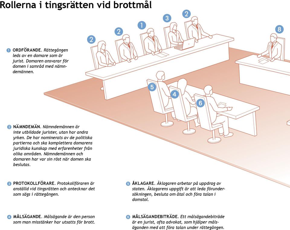 Nämndemännen och domaren har var sin röst när domen ska beslutas. 3 Protokollförare. Protokollföraren är anställd vid tingsrätten och antecknar det som sägs i rättegången. 5 ÅKLAGARE.