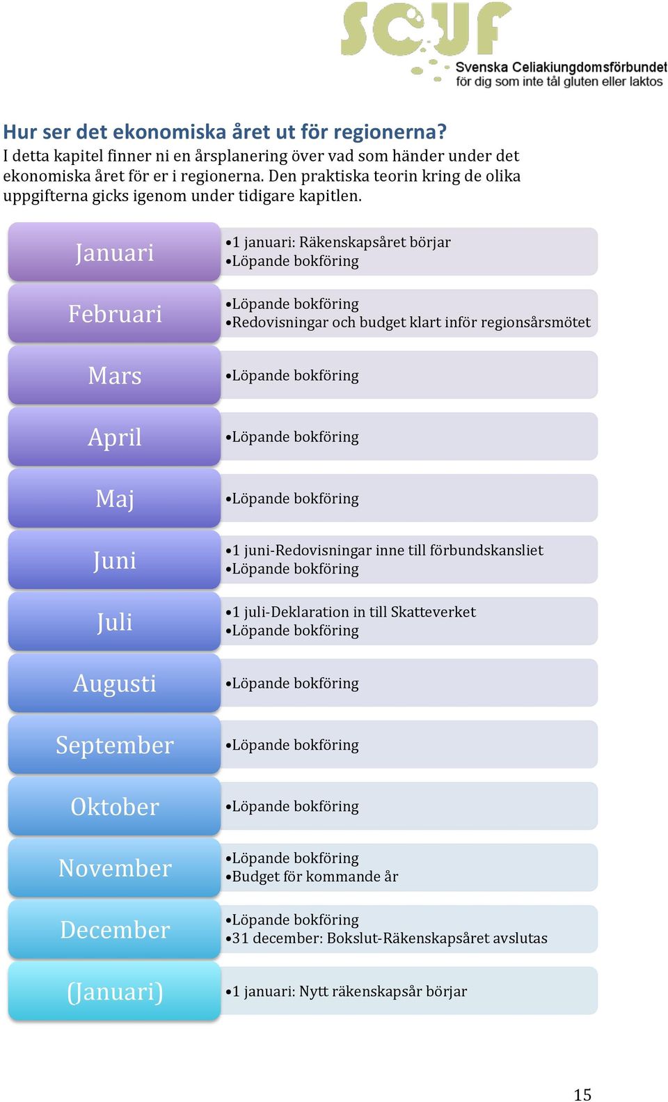 Januari Februari Mars 1 januari: Räkenskapsåret börjar Redovisningar och budget klart inför regionsårsmötet April Maj Juni Juli Augusti 1 juni-