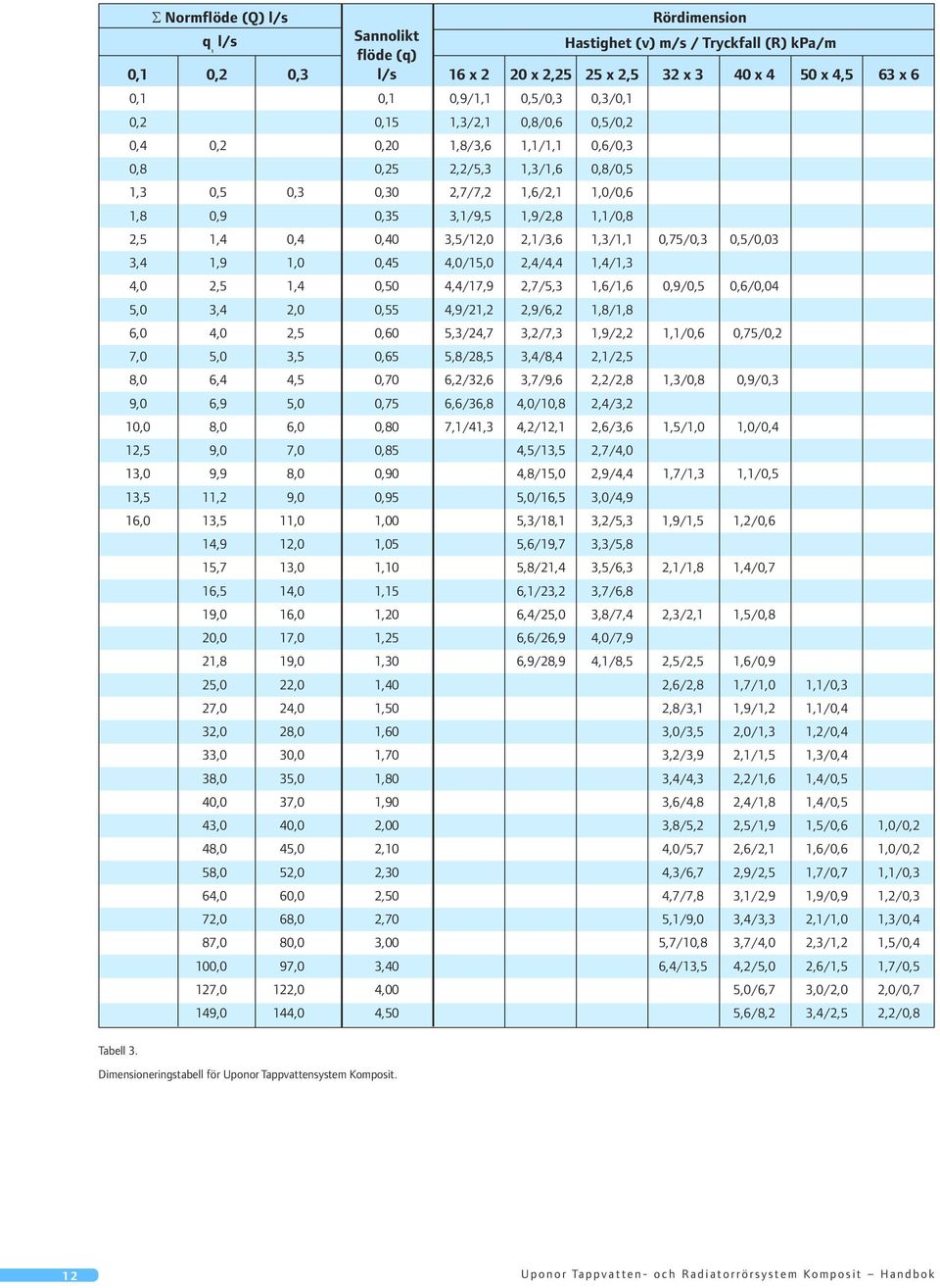 0,4 0,40 3,5/12,0 2,1/3,6 1,3/1,1 0,75/0,3 0,5/0,03 3,4 1,9 1,0 0,45 4,0/15,0 2,4/4,4 1,4/1,3 4,0 2,5 1,4 0,50 4,4/17,9 2,7/5,3 1,6/1,6 0,9/0,5 0,6/0,04 5,0 3,4 2,0 0,55 4,9/21,2 2,9/6,2 1,8/1,8 6,0