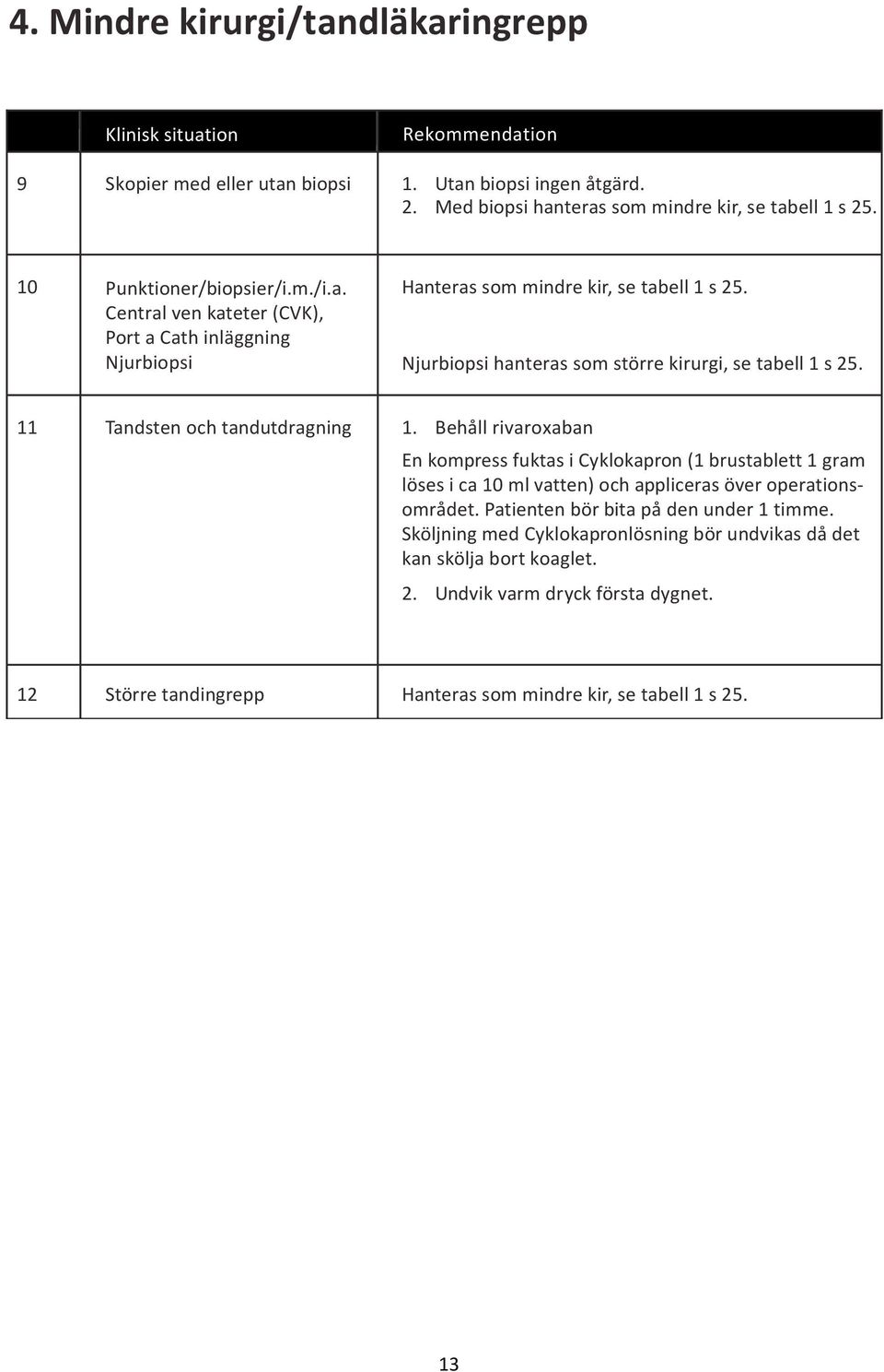 11 Tandsten och tandutdragning 1. Behåll rivaroxaban En kompress fuktas i Cyklokapron (1 brustablett 1 gram löses i ca 10 ml vatten) och appliceras över operationsområdet.