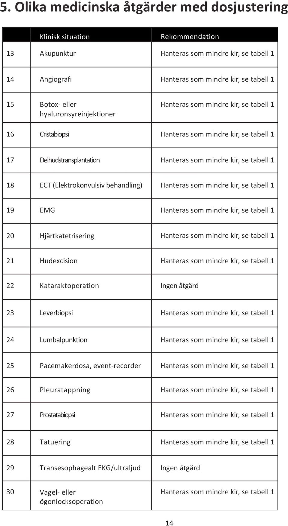 (Elektrokonvulsiv behandling) Hanteras som mindre kir, se tabell 1 19 EMG Hanteras som mindre kir, se tabell 1 20 Hjärtkatetrisering Hanteras som mindre kir, se tabell 1 21 Hudexcision Hanteras som