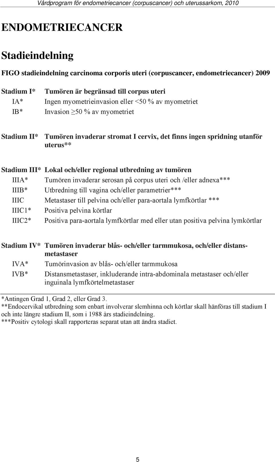 tumören IIIA* Tumören invaderar serosan på corpus uteri och /eller adnexa*** IIIB* Utbredning till vagina och/eller parametrier*** IIIC Metastaser till pelvina och/eller para-aortala lymfkörtlar ***