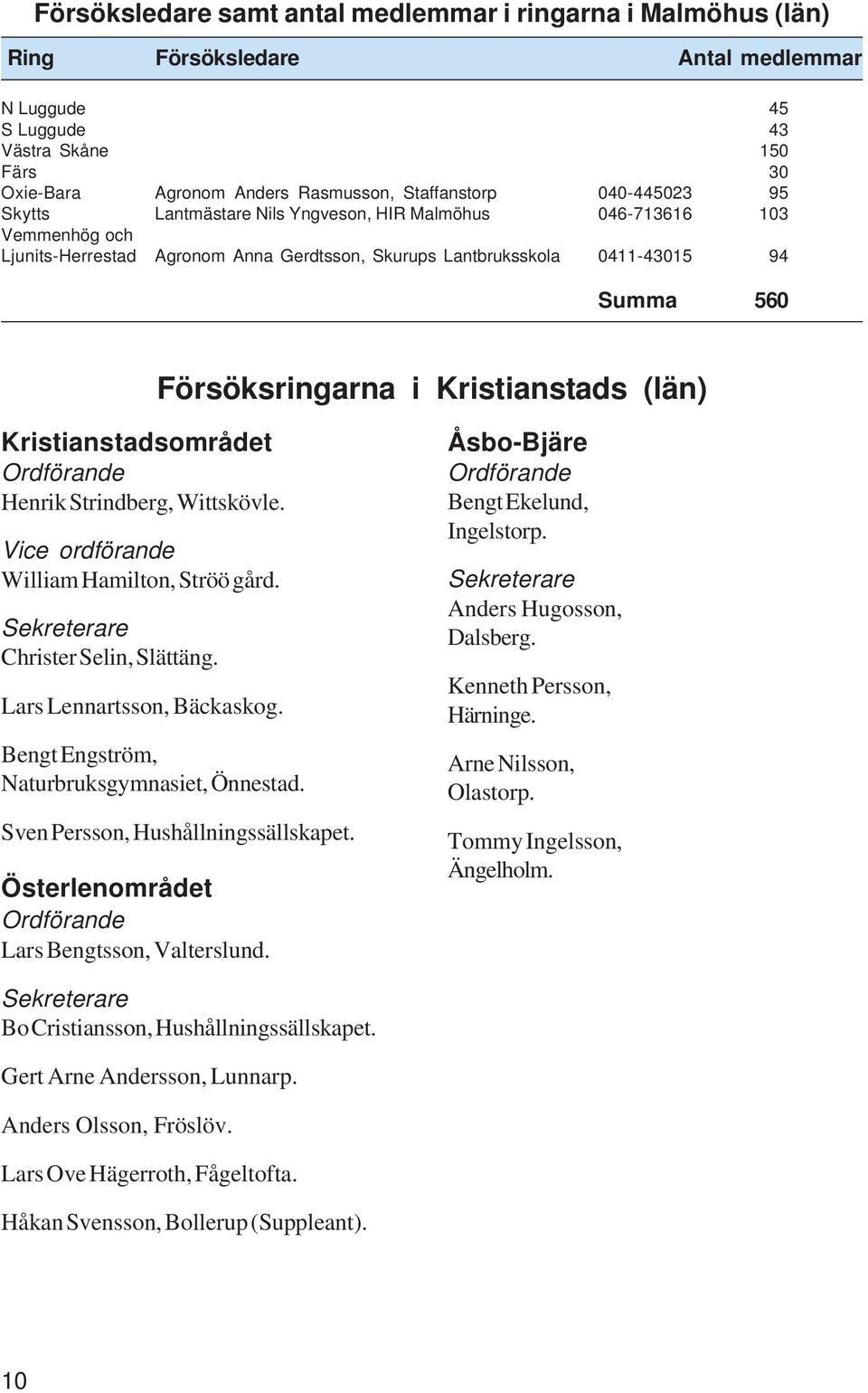 Kristianstads (län) Kristianstadsområdet Henrik Strindberg, Wittskövle. William Hamilton, Ströö gård. Christer Selin, Slättäng. Lars Lennartsson, Bäckaskog.