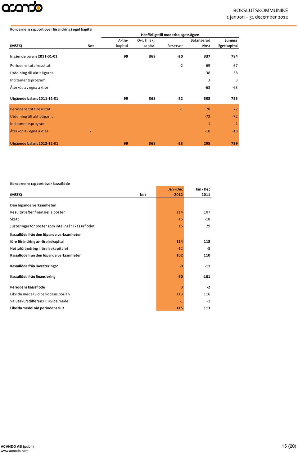 Incitamentsprogram 3 3 Återköp av egna aktier -63-63 Utgående balans 2011-12-31 99 368-22 308 753 Periodens totalresultat -1 78 77 Utdelning till aktieägarna -72-72 Incitamentsprogram -1-1 Återköp av