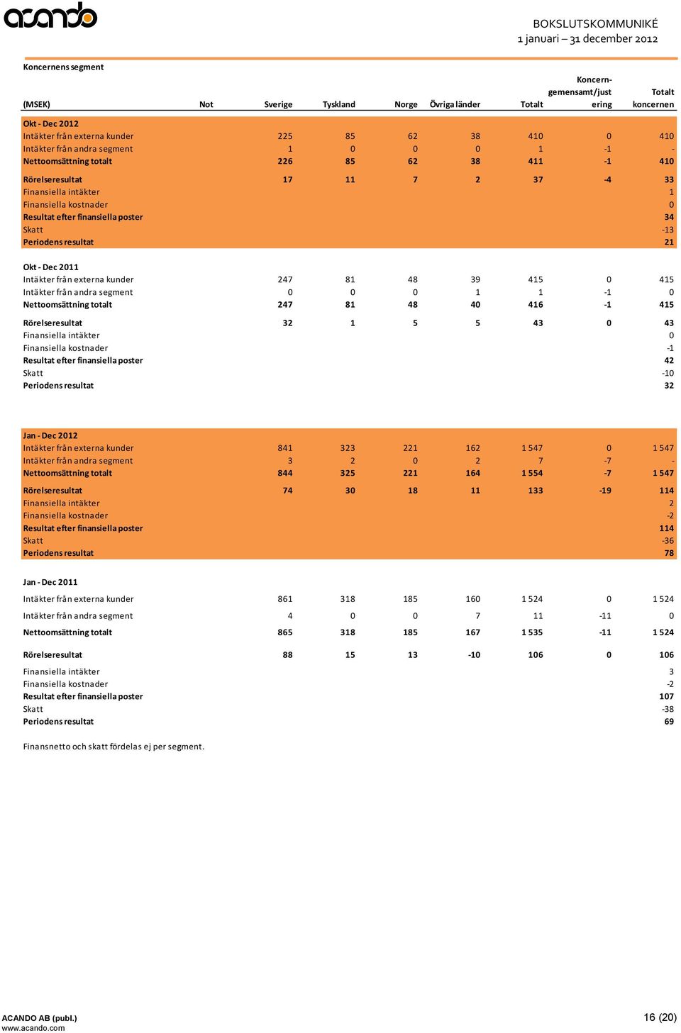 -13 Periodens resultat 21 Okt - Dec 2011 Intäkter från externa kunder 247 81 48 39 415 0 415 Intäkter från andra segment 0 0 0 1 1-1 0 Nettoomsättning totalt 247 81 48 40 416-1 415 Rörelseresultat 32