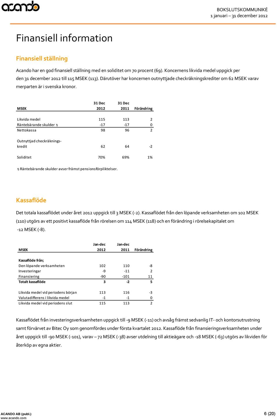 31 Dec 31 Dec MSEK 2012 2011 Förändring Likvida medel 115 113 2 Räntebärande skulder 1) -17-17 0 Nettokassa 98 96 2 Outnyttjad checkräkningskredit 62 64-2 Soliditet 70% 69% 1% 1) Räntebärande skulder