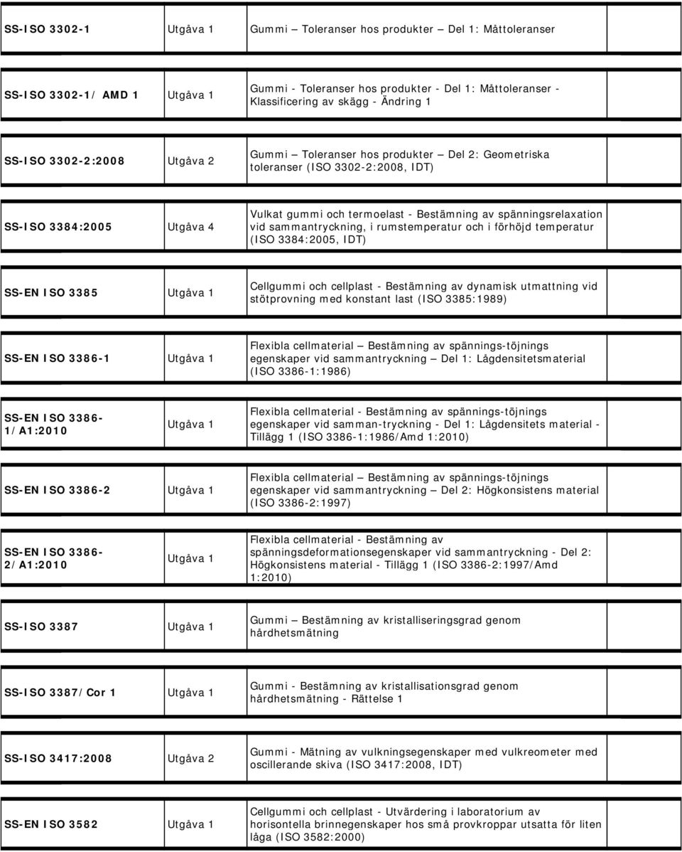 sammantryckning, i rumstemperatur och i förhöjd temperatur (ISO 3384:2005, IDT) SS-EN ISO 3385 Cellgummi och cellplast - Bestämning av dynamisk utmattning vid stötprovning med konstant last (ISO