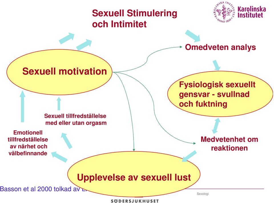 tillfredställelse med eller utan orgasm Fysiologisk sexuellt gensvar -