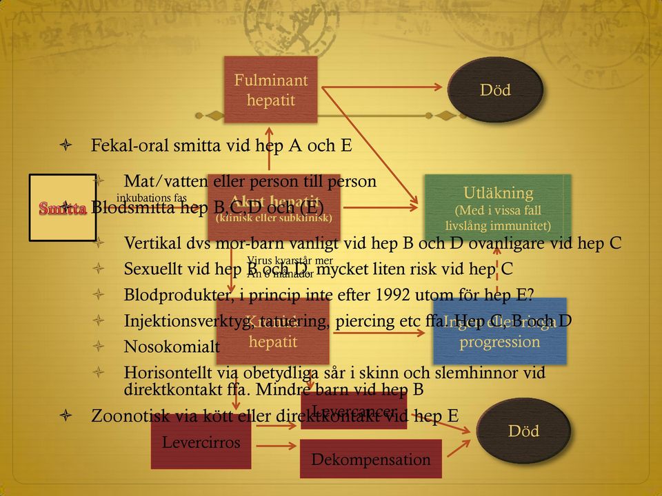 C Blodprodukter, i princip inte efter 1992 utom för hep E? Injektionsverktyg, Kronisk tatuering, piercing etc ffa.