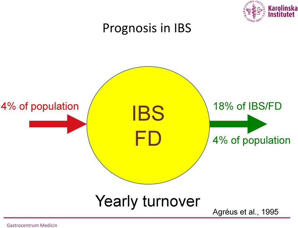 IBS/FD 4% of population