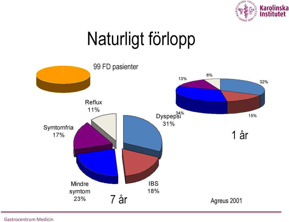 11% 34% Dyspepsi 31% 1 år 15%