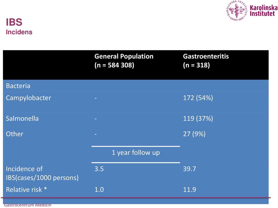 (54%) Salmonella - 119 (37%) Other - 27 (9%) Incidence of