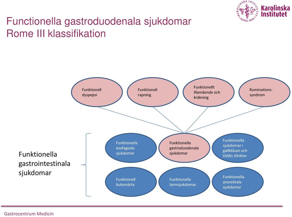 sjukdomar Funktionella esofageala sjukdomar Funktionell buksmärta Funktionella gastroduodenala