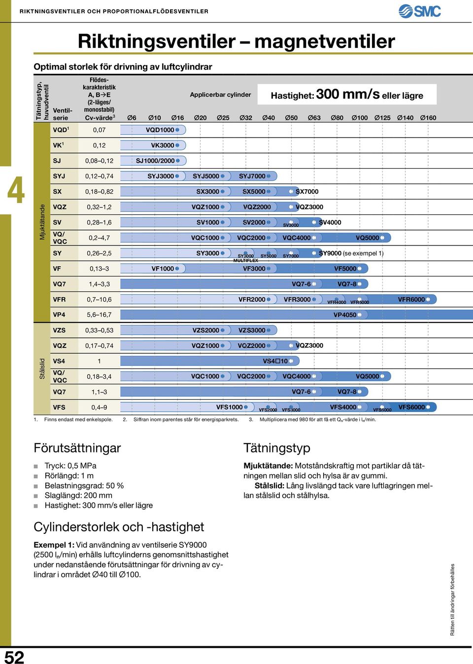 Mjuktätande SYJ 0,1 0,7 SX 0,18 0,8 VQZ 0,3 1, SV 0,8 1,6 VQ/ VQC 0,,7 SYJ3000 SYJ5000 SYJ7000 SX3000 SX5000 SX7000 VQZ1000 VQZ000 VQZ3000 SV1000 SV000 SV3000 SV000 VQC1000 VQC000 VQC000 VQ5000 SY