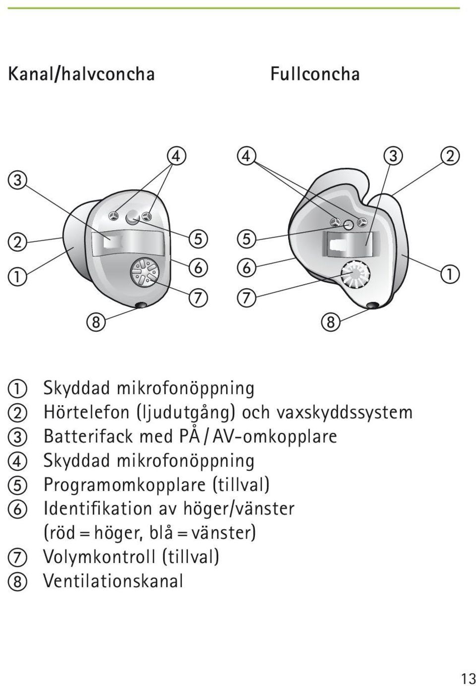/ AV-omkopplare d Skyddad mikrofonöppning e Programomkopplare (tillval) f