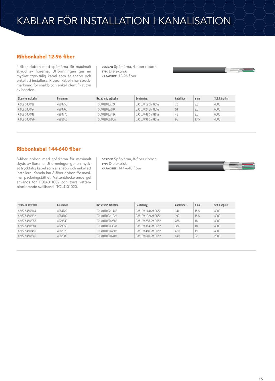 design: Spårkärna, 4-fiber ribbon typ: Dielektrisk kapacitet: 12-96 fiber Skanova artikelnr E-nummer Hexatronic artikelnr Benämning Antal fiber ø mm Std.