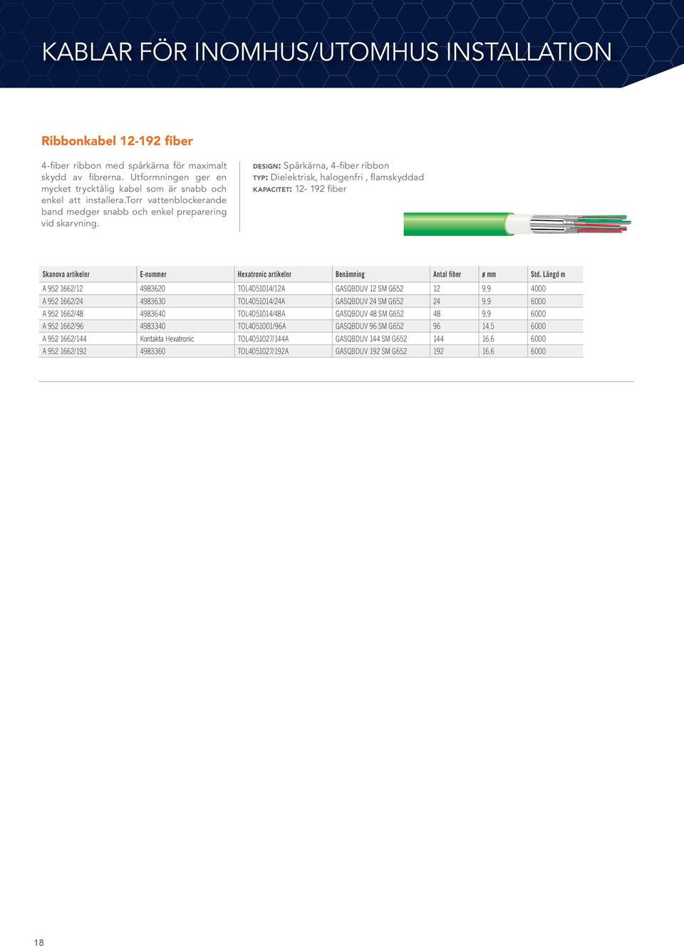 design: Spårkärna, 4-fiber ribbon typ: Dielektrisk, halogenfri, flamskyddad kapacitet: 12-192 fiber Skanova artikelnr E-nummer Hexatronic artikelnr Benämning Antal fiber ø mm Std.