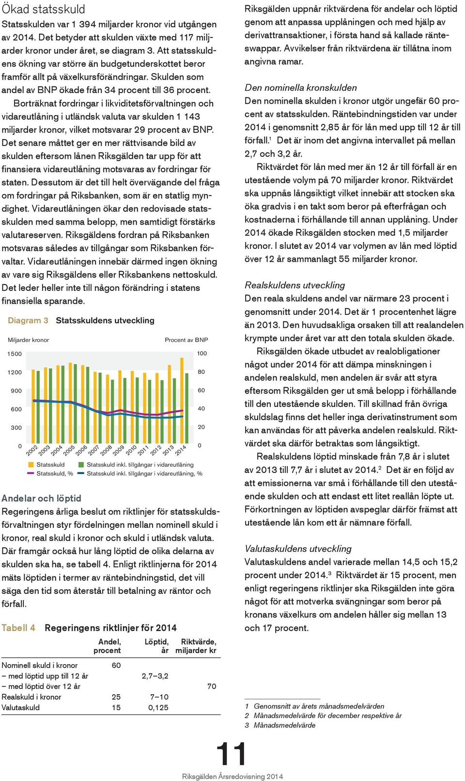 Borträknat fordringar i likviditetsförvaltningen och vidareutlåning i utländsk valuta var skulden 1 143 miljarder kronor, vilket motsvarar 29 procent av BNP.