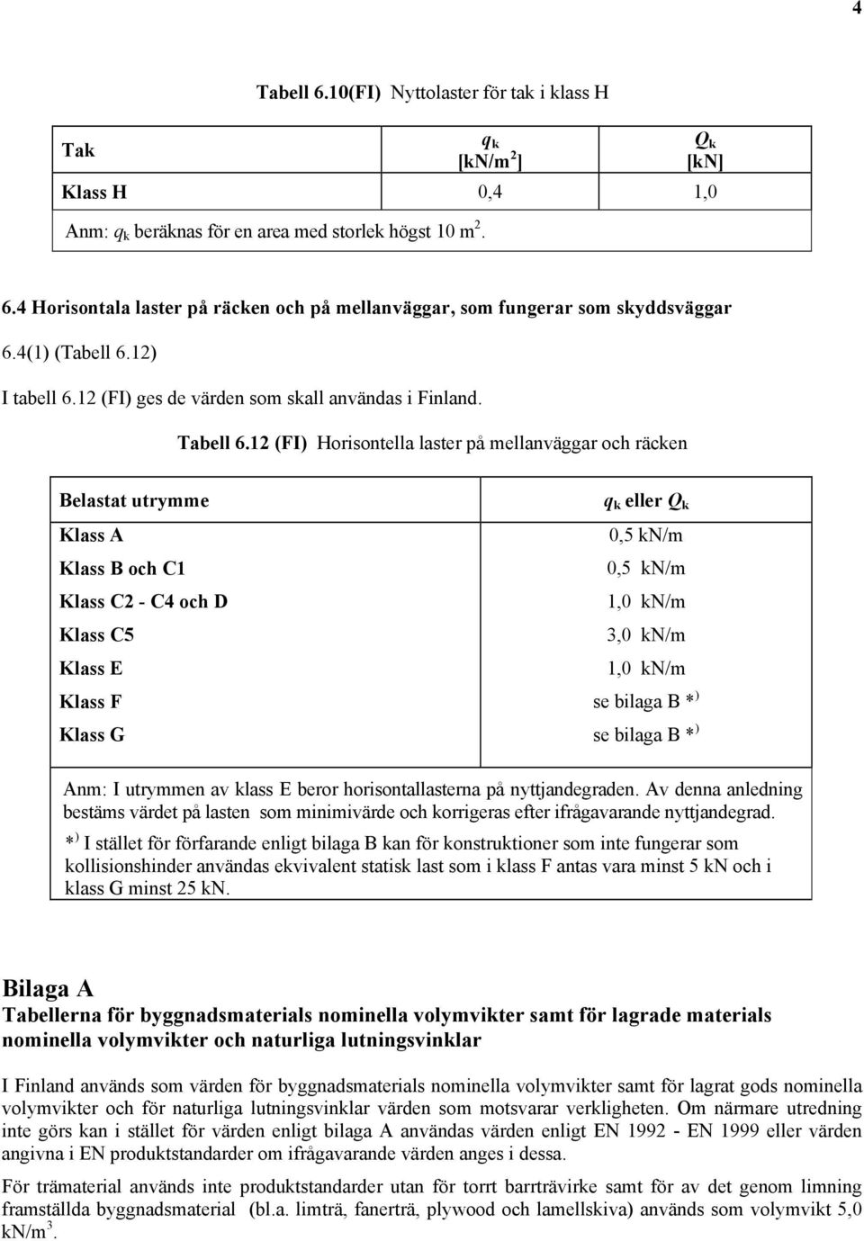 12 (FI) Horisontella laster på mellanväggar och räcken Belastat utrymme Klass A Klass B och C1 Klass C2 - C4 och D Klass C5 Klass E Klass F Klass G q k eller Q k 0,5 kn/m 0,5 kn/m 1,0 kn/m 3,0 kn/m